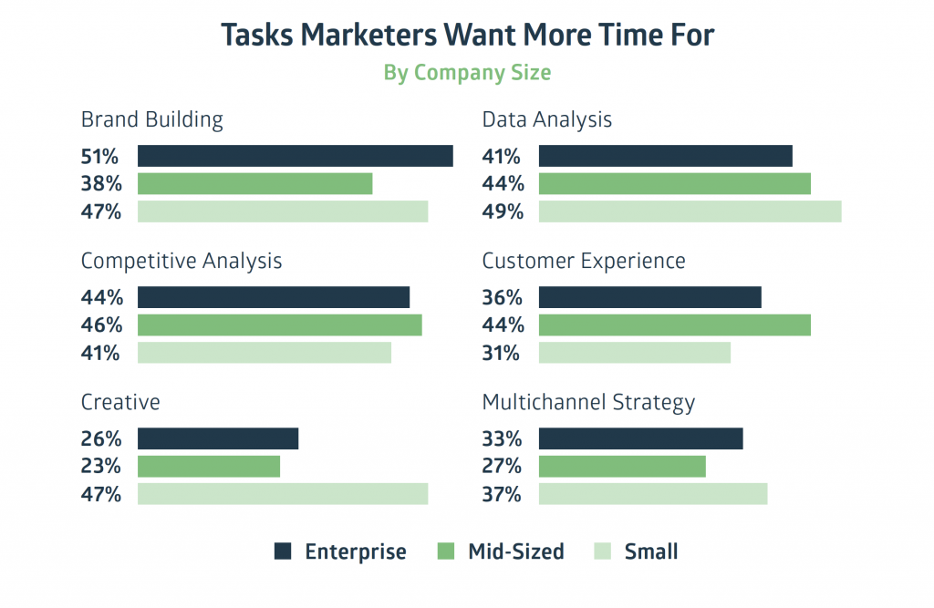 what ecommerce marketers want