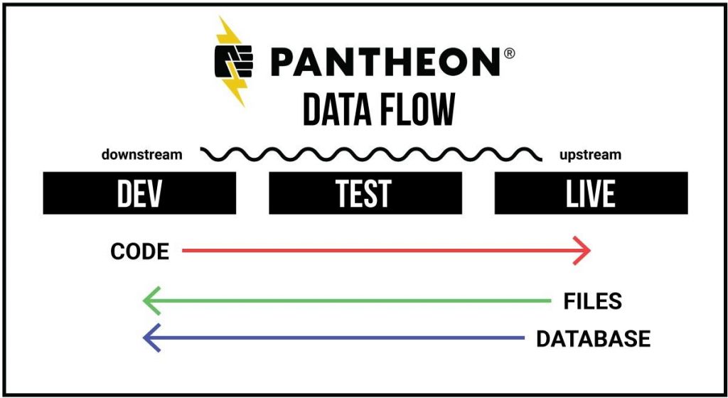 pantheon workflow data flow 